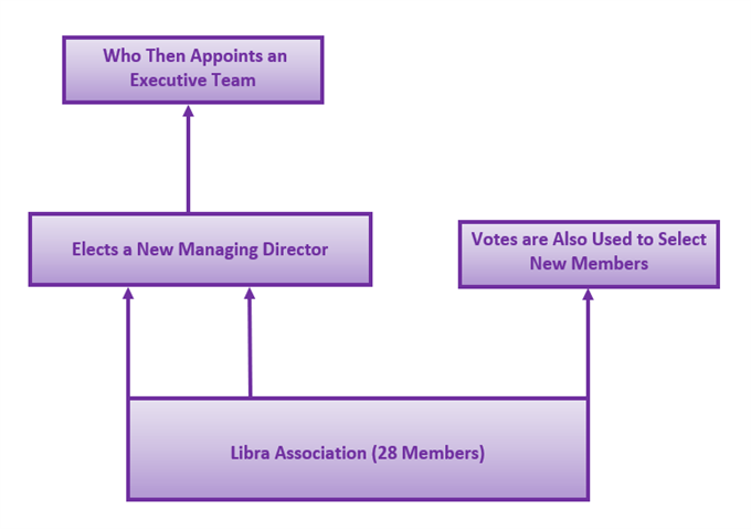 Chart Shoing How Libra Association Works