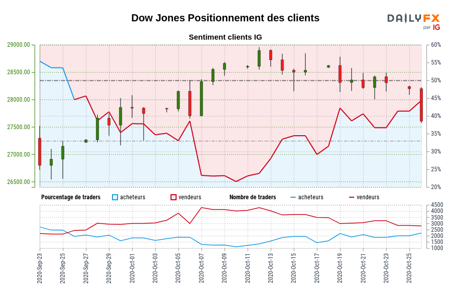 Dow Jones Positionnement des clients
