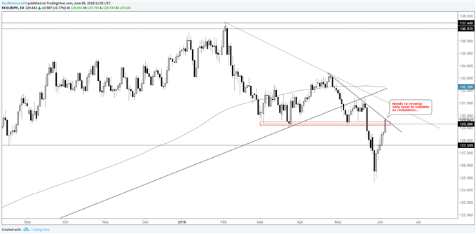 eur/jpy daily chart, prior support as resistance