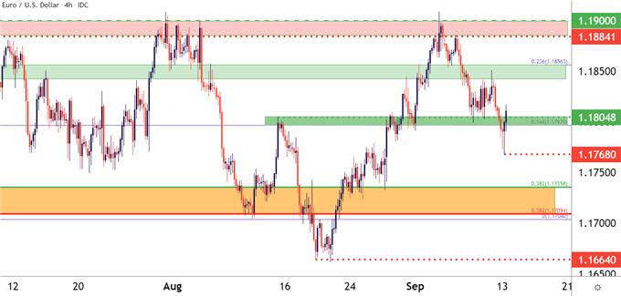 EURUSD Four Hour Price Chart