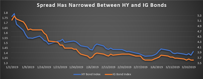 High yield and investment grade bond
