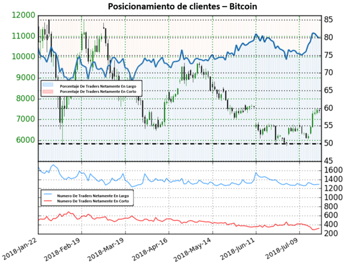 Posicionamiento Bitcoin - 20/07/2018