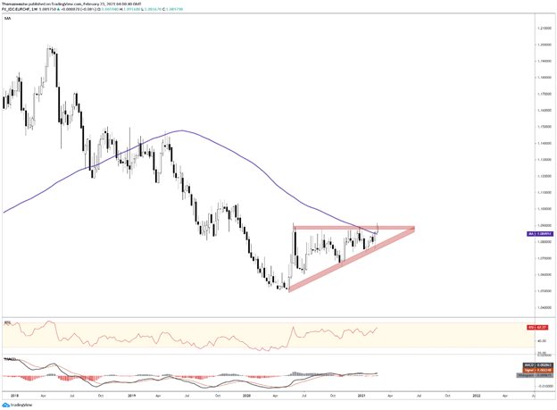 EUR/CHF Price Chart