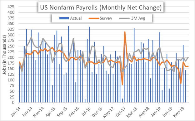 Crude Oil Selloff Deepens; Can NFP Data Dwarf Coronavirus Fears?