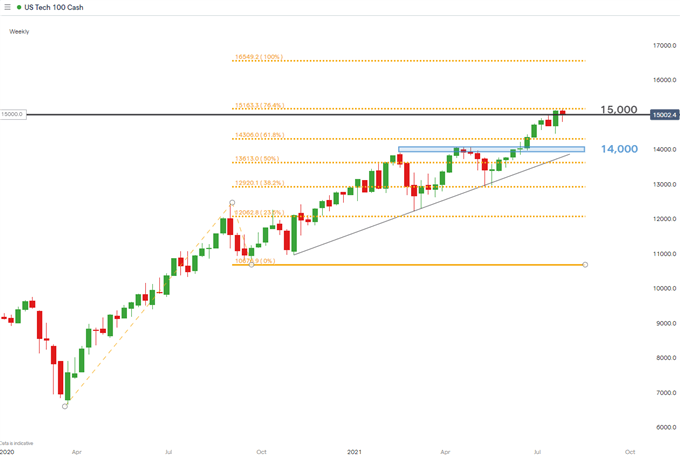 Nasdaw 100 weekly chart