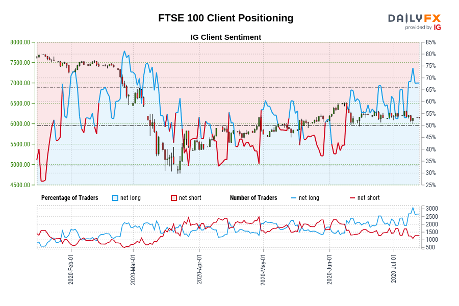 FTSE 100 Client Positioning