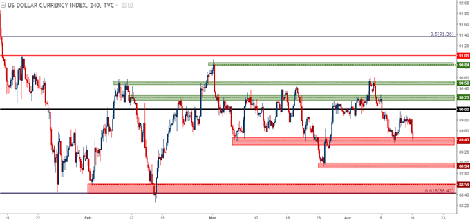 us dollar four hour chart