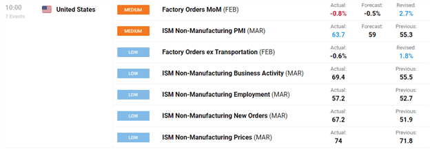 DailyFX, DailyFX Economic Calendar, Economic Calendar, ISM