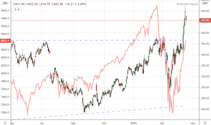 S&P 500 Extends Its 31% Recovery, Has Confidence Been Restored to the ...