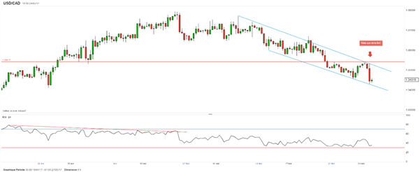 USD/CAD : le dollar canadien s’envole après la BoC et attend désormais la réunion de l’OPEP