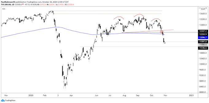 DAX Price Chart