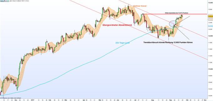 DAX 30: Anleger sind in Lauerstellung
