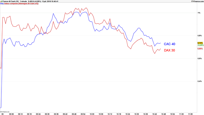 CAC 40 et DAX 30 ouvrent avec gap haussier grâce à l'absence de nouvelles menaces tarifaires