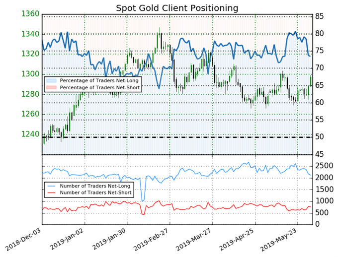 Bullish Sentiment Index Chart