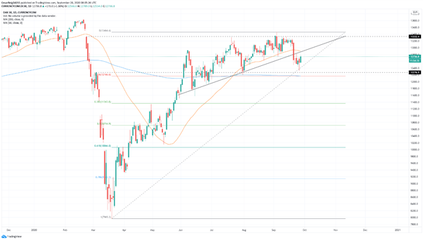 DAX 30: el Dax alemán lidera las subidas de la renta variable pero preocupa la inflación