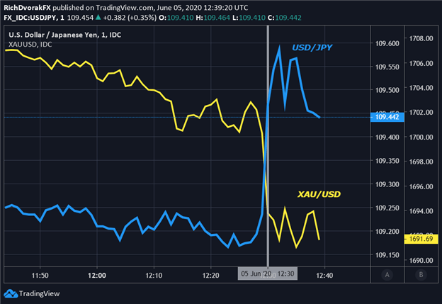Gold price chart USD Reaction to NFP Report Nonfarm Payrolls Jobs May 2020