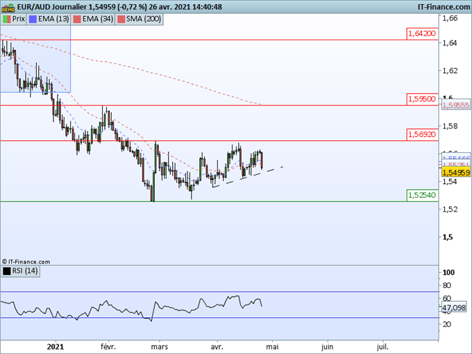 AUD/USD, EUR/AUD : Le dollar Australien a le vent en poupe