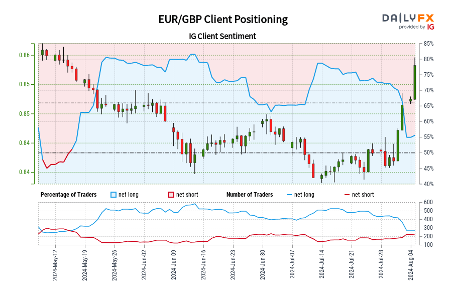 EUR/GBP Client Positioning
