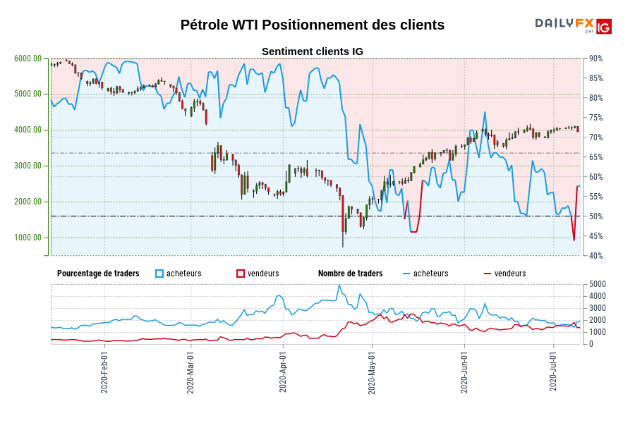 Pétrole WTI Positionnement des clients