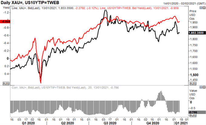 Gold Price Outlook: Awaiting Breakout as Support Holds for Now