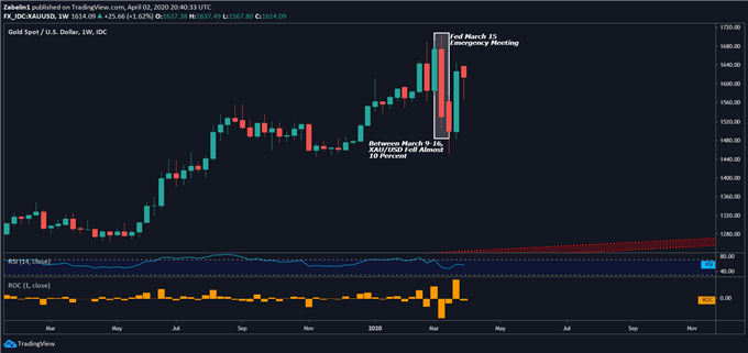 Gold weekly chart 