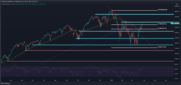 sp500 chart 