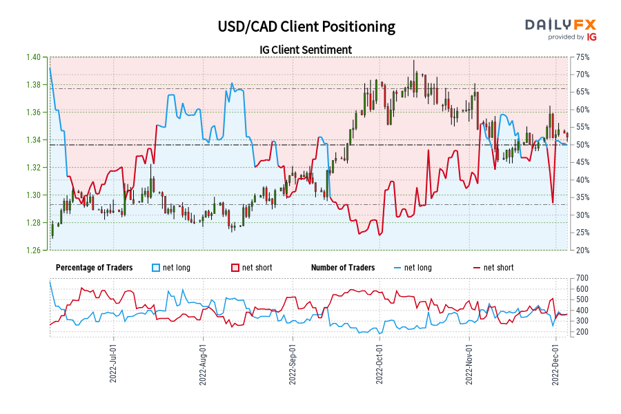 USD/CAD Client Positioning