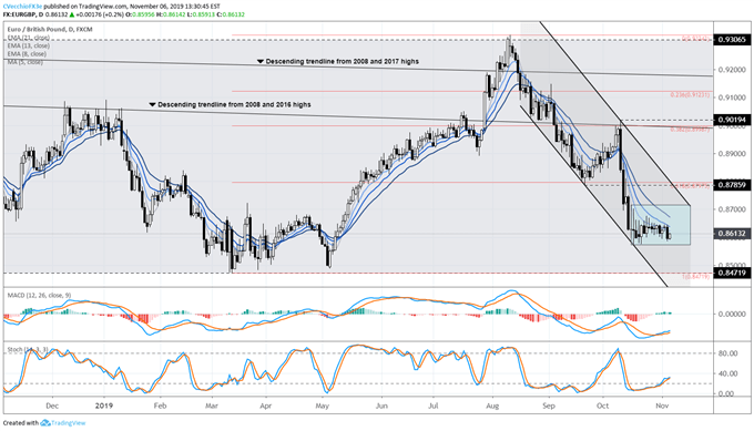 eur/gbp rate, eur/gbp technical analysis, eur/gbp chart, eur/gbp rate forecast, eur/gbp rate chart, eur to gbp, gbp rate, brexit latest, brexit talks, brexit
