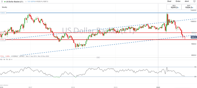 Fed Downplays Yield Curve Control, US Dollar Bounce, But For How Long?