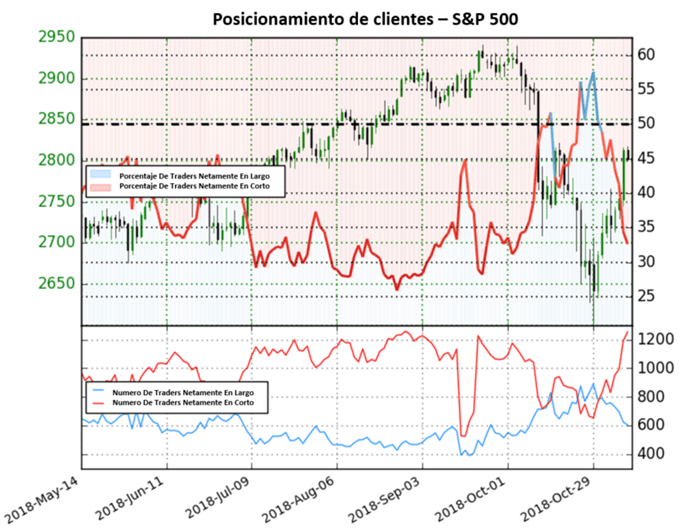Posicionamiento US500 - 09/11/2018