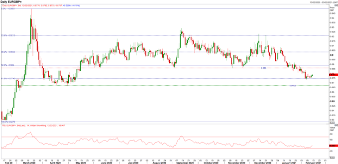 British Pound (GBP) Latest: GBP/USD Upside Persists , EUR/GBP Bearish - UK GDP Firms 