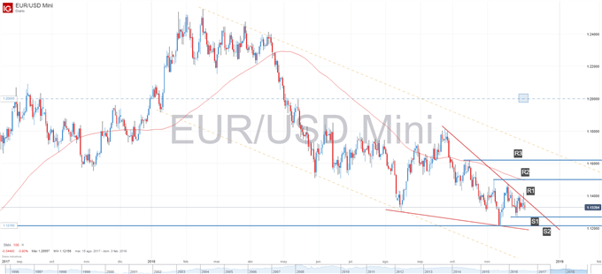 Gráfico técnico del EURUSD