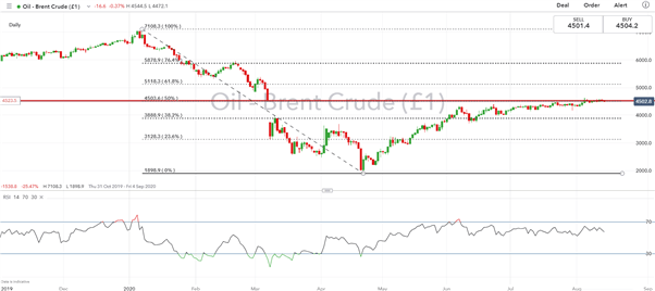 Crude Oil Chart 