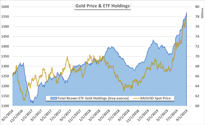 Usd Etf Chart