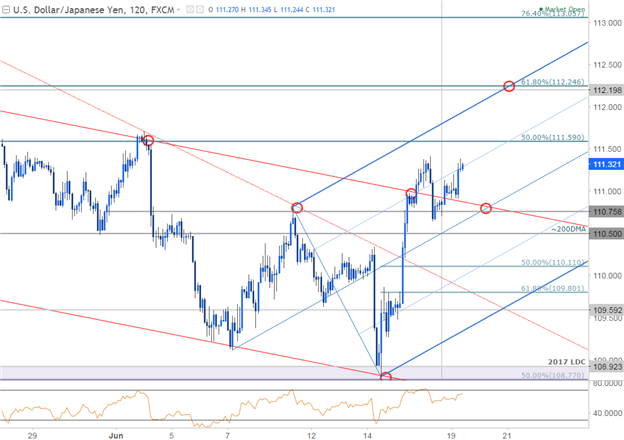 USD/JPY 120 Min. Chart