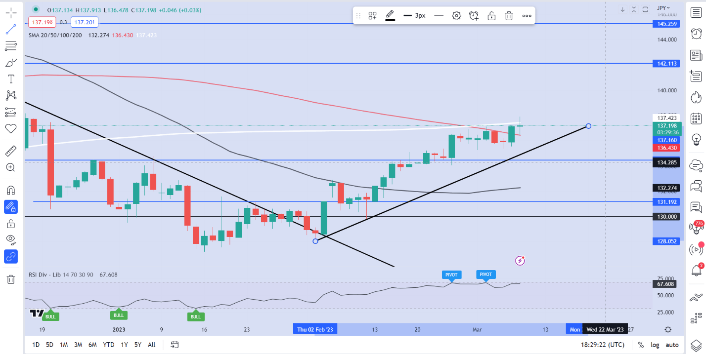 USD/JPY отступает, так как 200-дневная MA ограничивает рост