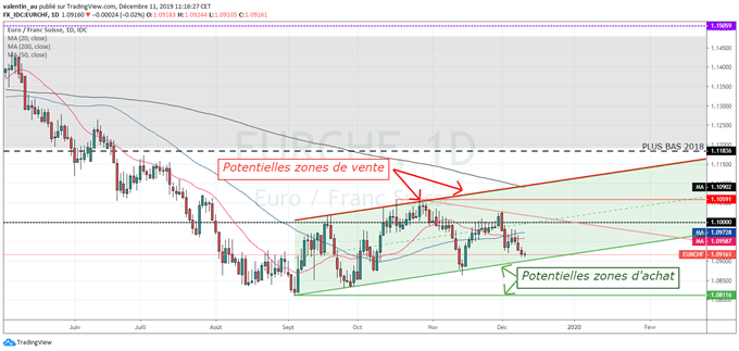 EUR/CHF : L’euro sous pression face au franc suisse