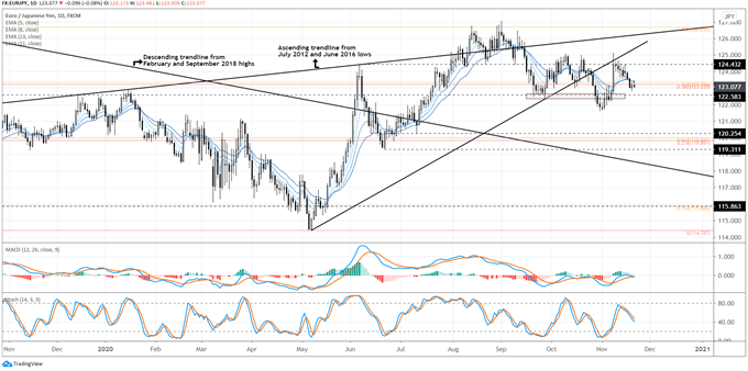 Weekly Euro Technical Forecast: Ranges as Far as the Eye Can See