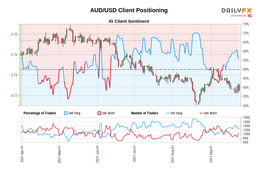 AUD/USD Client Positioning