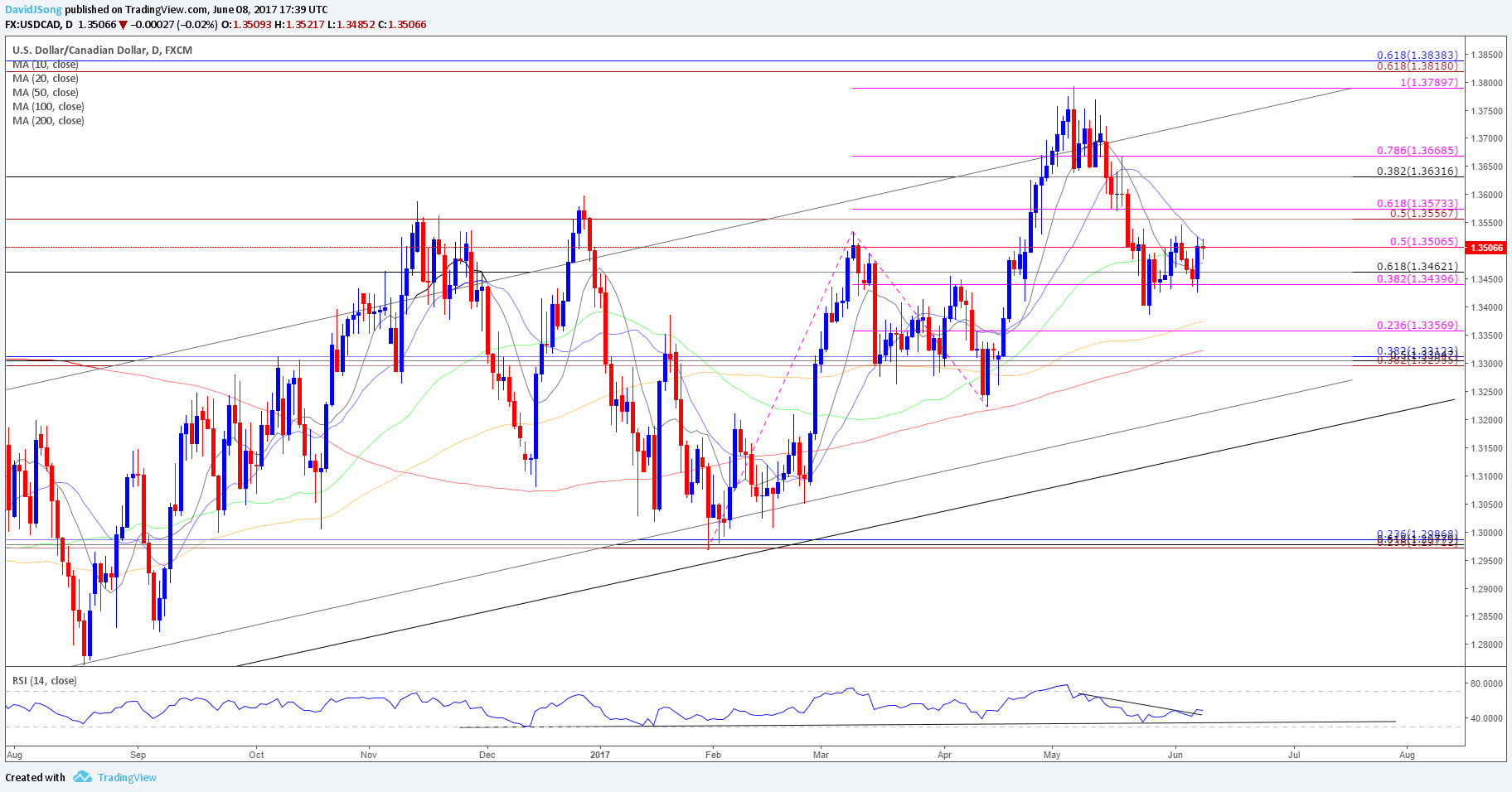 USD/CAD Range Vulnerable to Strong Canada Employment Report