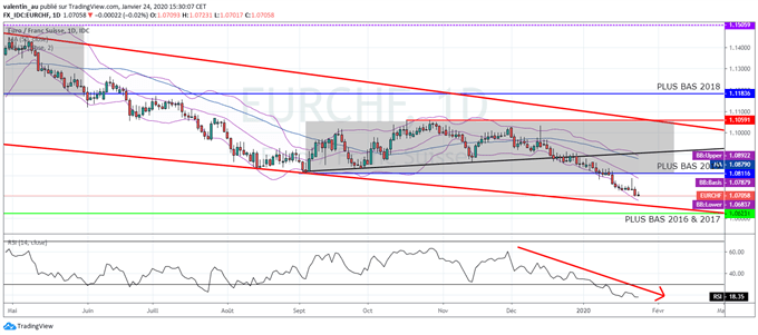Prévision EUR/CHF : L’euro poursuit sa dégringolade face au franc