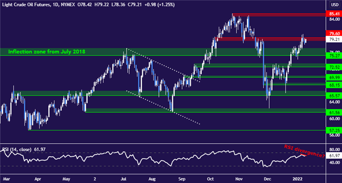 Crude Oil Prices at Risk on Powell Hearing, Waning Demand Cues