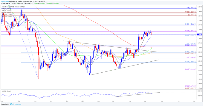 GBP/USD Daily Chart