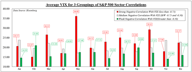 VIX Price Versus Different Levels of S&P Cross-Sector Inverse Correlations