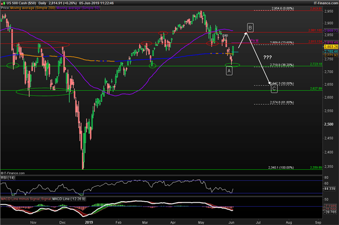 Indice S&P 500 en données journalières