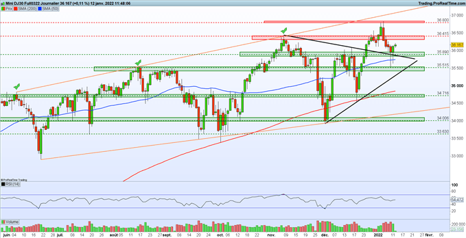 Graphique du Jour Dow Jones