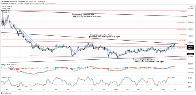 British Pound Technical Analysis: GBP/AUD, GBP/CAD, GBP/NZD Rates Outlook