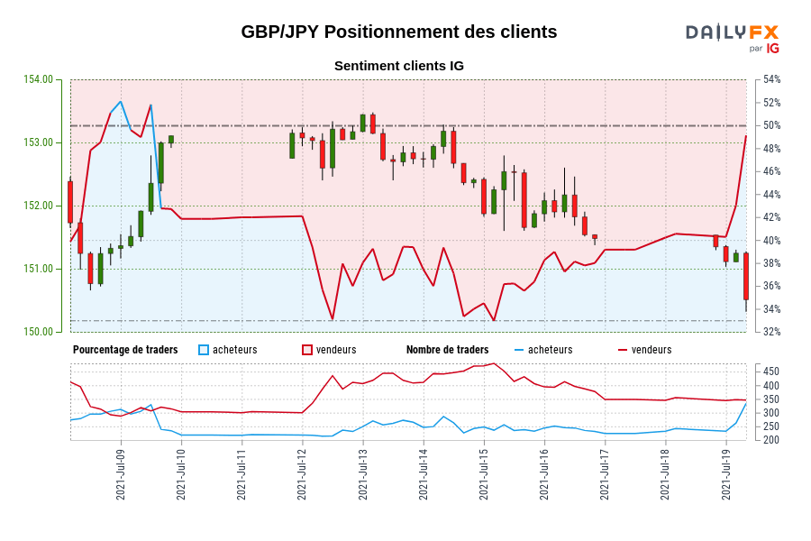 GBP/JPY Positionnement des clients