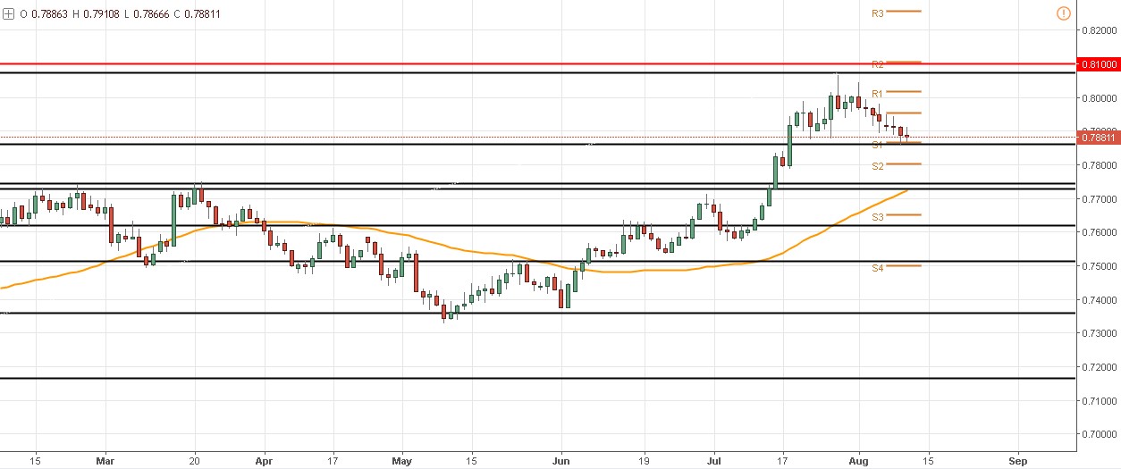 Lowe y el IPC de USA como protagonistas – Análisis del precio del AUD/USD y el EUR/USD
