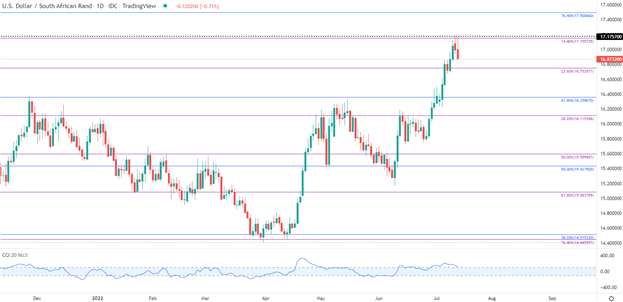 ИПЦ США ​​разбивает оценки, оказывая давление на USD/ZAR и USD/TRY